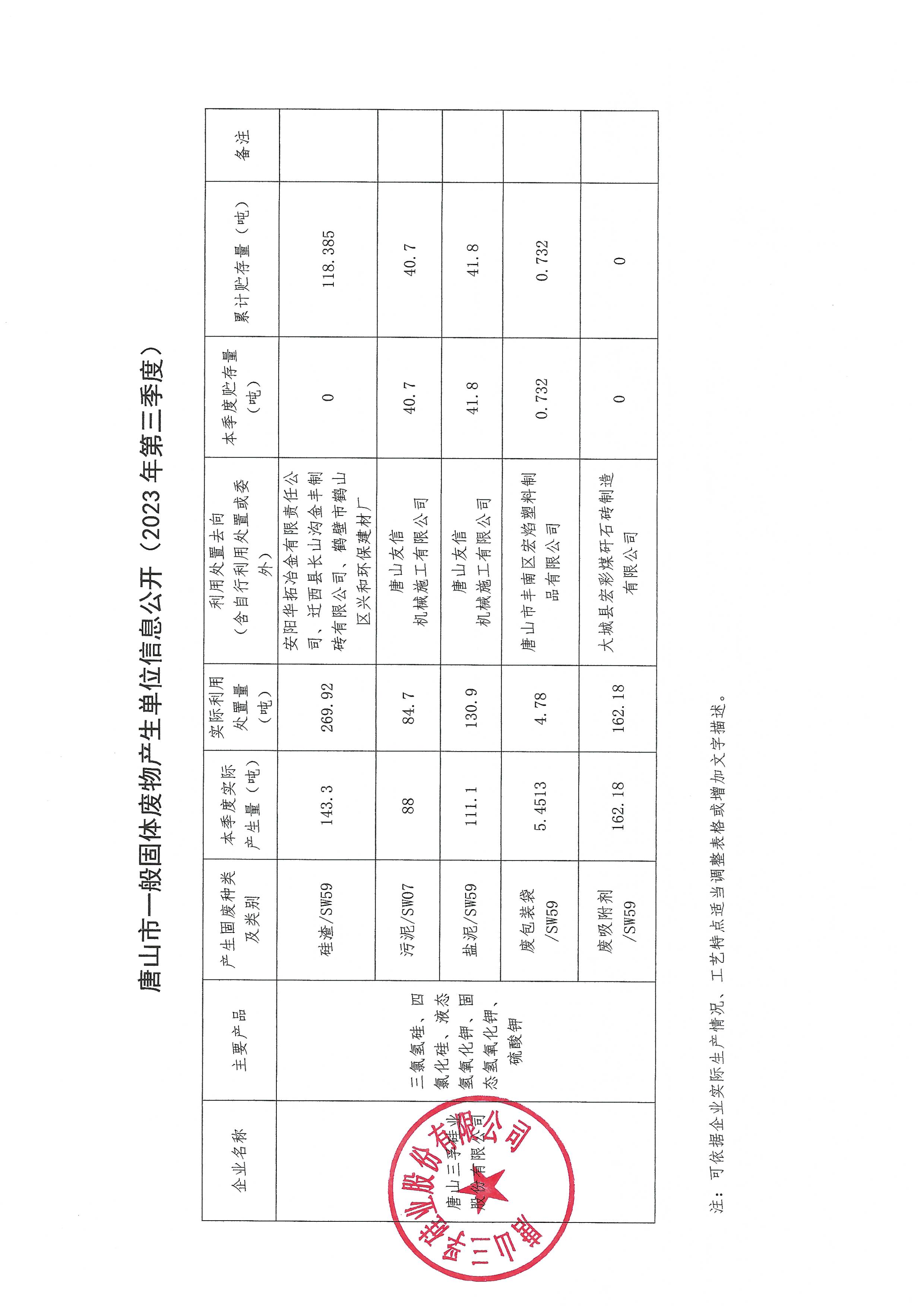 唐山三孚硅業股份有限公司2023年第3季度一般固廢信息公開.jpg
