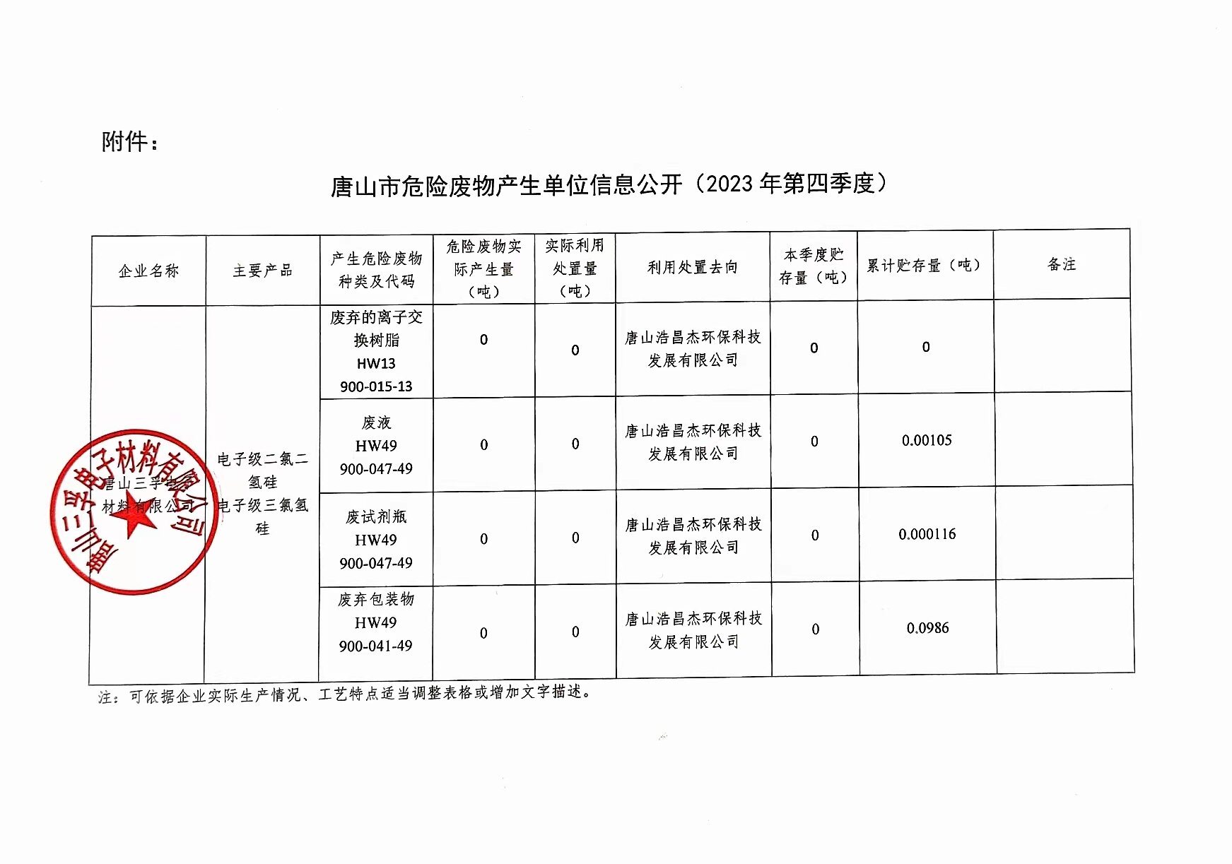 唐山三孚電子材料有限公司2023年4季度危險廢物信息公開.jpg