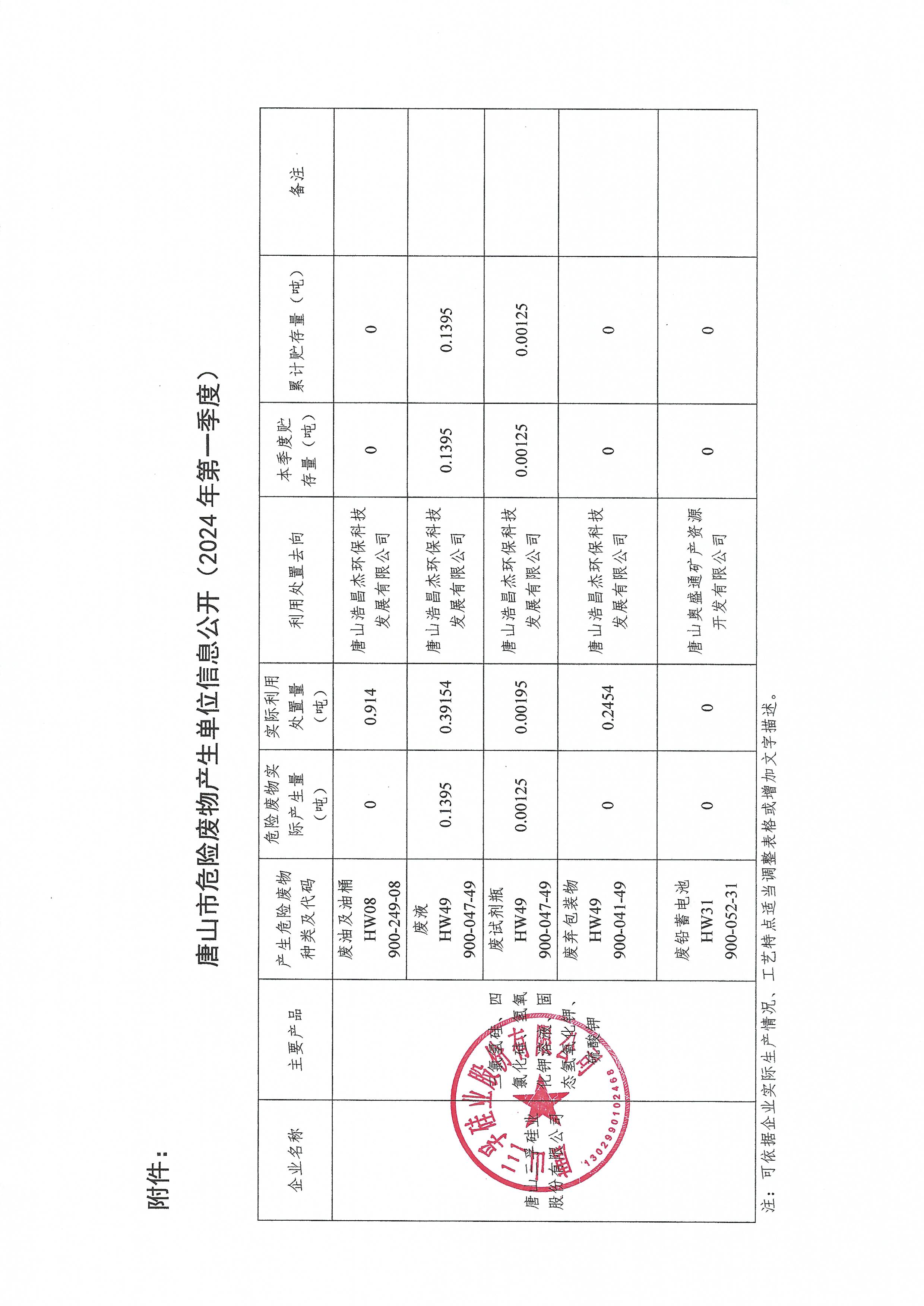 唐山三孚硅業股份有限公司2024年1季度危險廢物信息公開.jpg