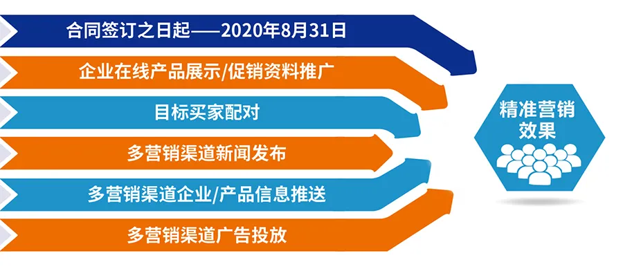 跨越疫情鴻溝，線上精準營銷平臺助您開拓業務！-
