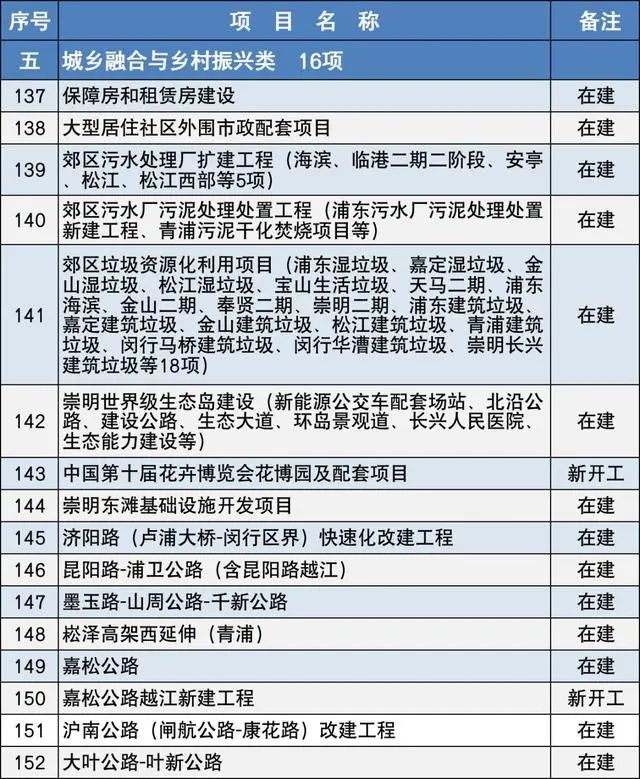 2020上海市重大建設項目清單，包含十幾個水處理項目-