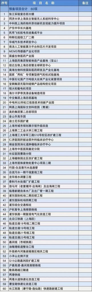 2020上海市重大建設項目清單，包含十幾個水處理項目-