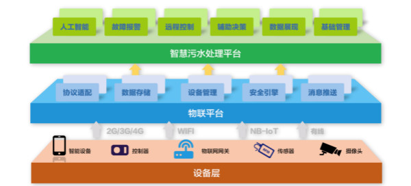 為什么說智慧水務(wù)是水處理行業(yè)的發(fā)展趨勢？-