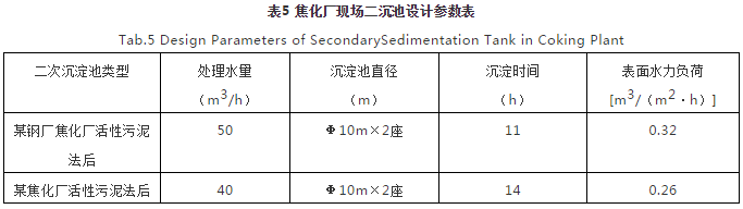 對焦化廢水處理的幾點認識-