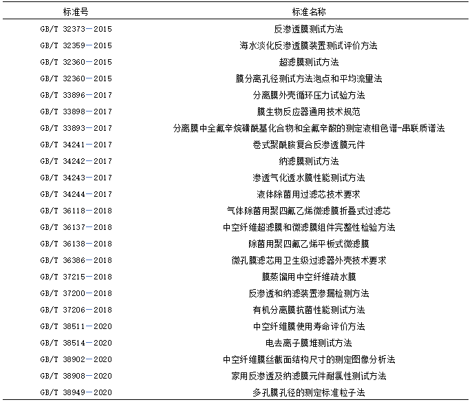 我國膜分離技術及產業發展現狀-