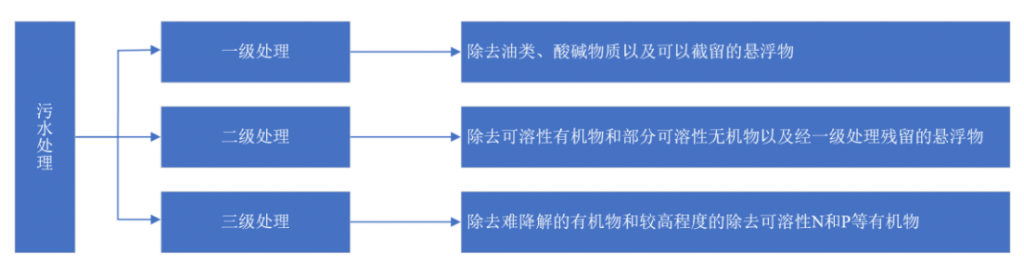 2021年中國污水處理行業(yè)市場現(xiàn)狀及發(fā)展趨勢預測分析-