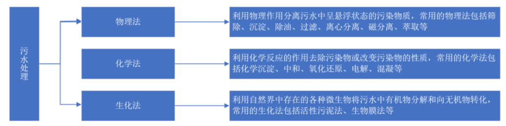 2021年中國污水處理行業(yè)市場現(xiàn)狀及發(fā)展趨勢預測分析-