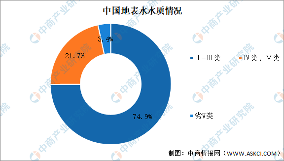 2021年中國污水處理行業(yè)市場現(xiàn)狀及發(fā)展趨勢預測分析-