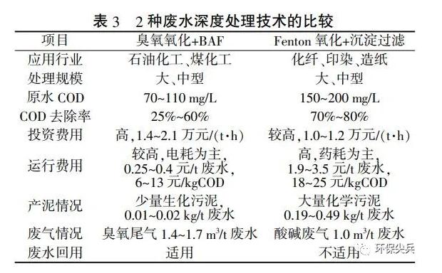 深度剖析 | 臭氧+baf和芬頓+沉淀在深度處理上的不同-