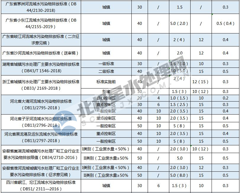 最新！全國各地城鎮污水處理廠水污染物排放標準一覽表-