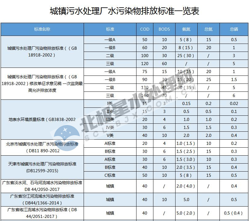 最新！全國各地城鎮污水處理廠水污染物排放標準一覽表-
