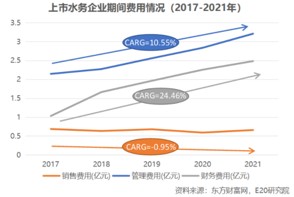 利潤(rùn)增速不足營(yíng)收一半，水務(wù)企業(yè)何去何從？-