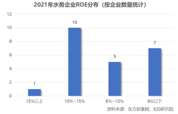 利潤(rùn)增速不足營(yíng)收一半，水務(wù)企業(yè)何去何從？-