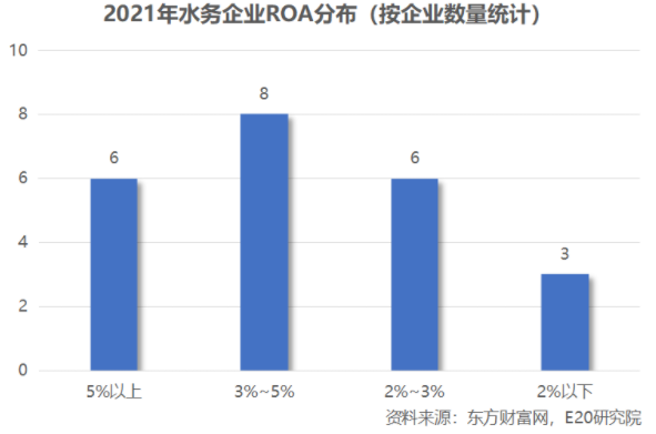 利潤(rùn)增速不足營(yíng)收一半，水務(wù)企業(yè)何去何從？-