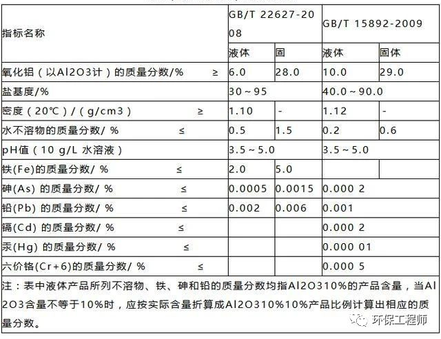 使用不合格PAC導致出水TP超標 污水處理廠被通報！-