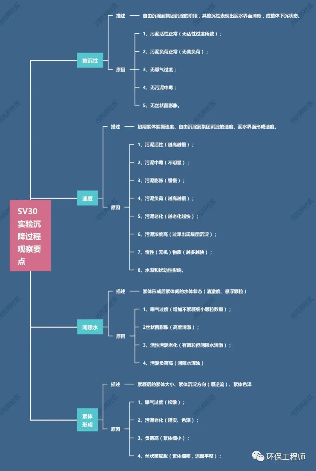 如何通過SV30，來判斷生化池運行狀態？我整理了一份對應關系圖！-