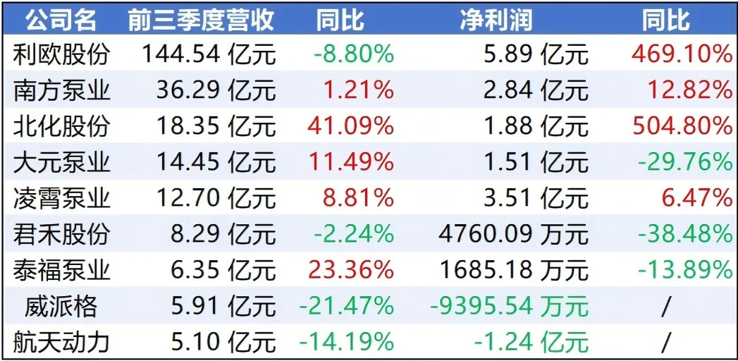 國內(nèi)上市泵企2025 Q3財報分析：增長破局與新賽道探索